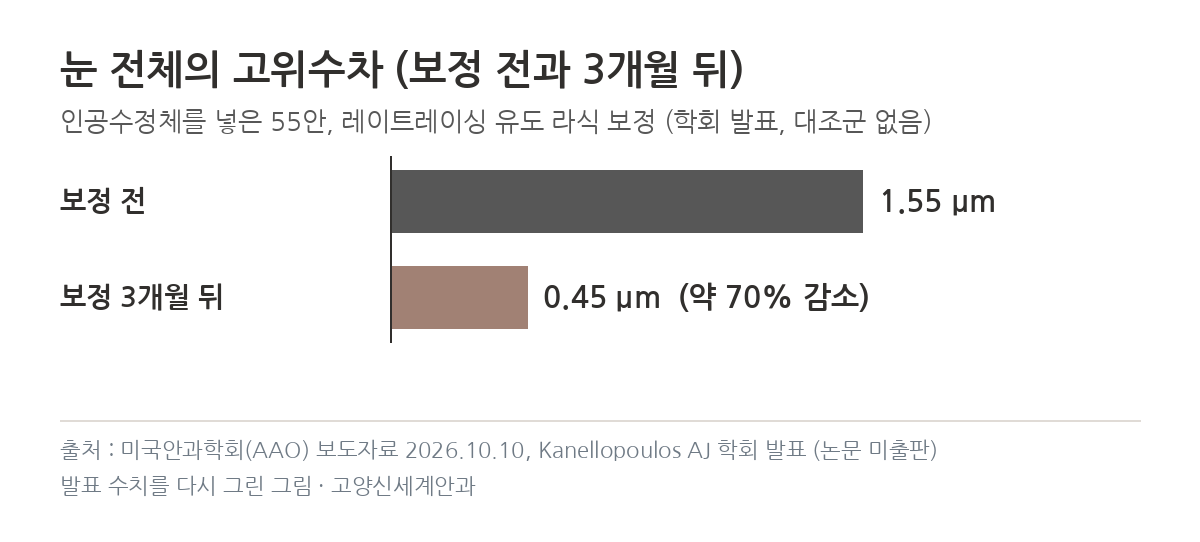 레이트레이싱 라식 보정 전후 고위수차 1.55에서 0.45 마이크로미터 그래프