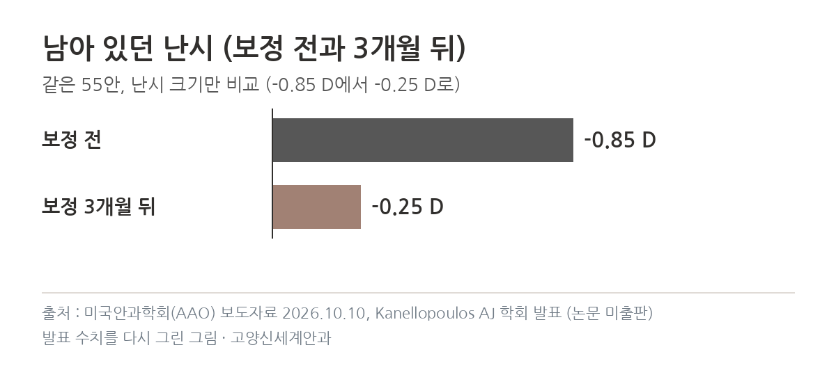 레이트레이싱 라식 보정 전후 남은 난시 -0.85 D에서 -0.25 D 그래프