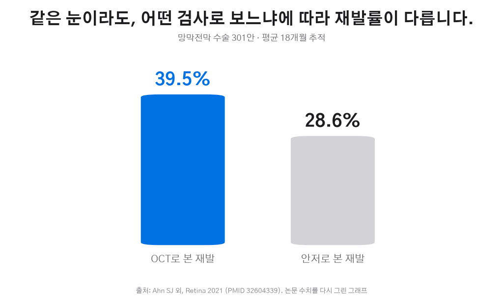 Ahn 2021 망막전막 재발률 OCT·안저 기준 비교 그래프