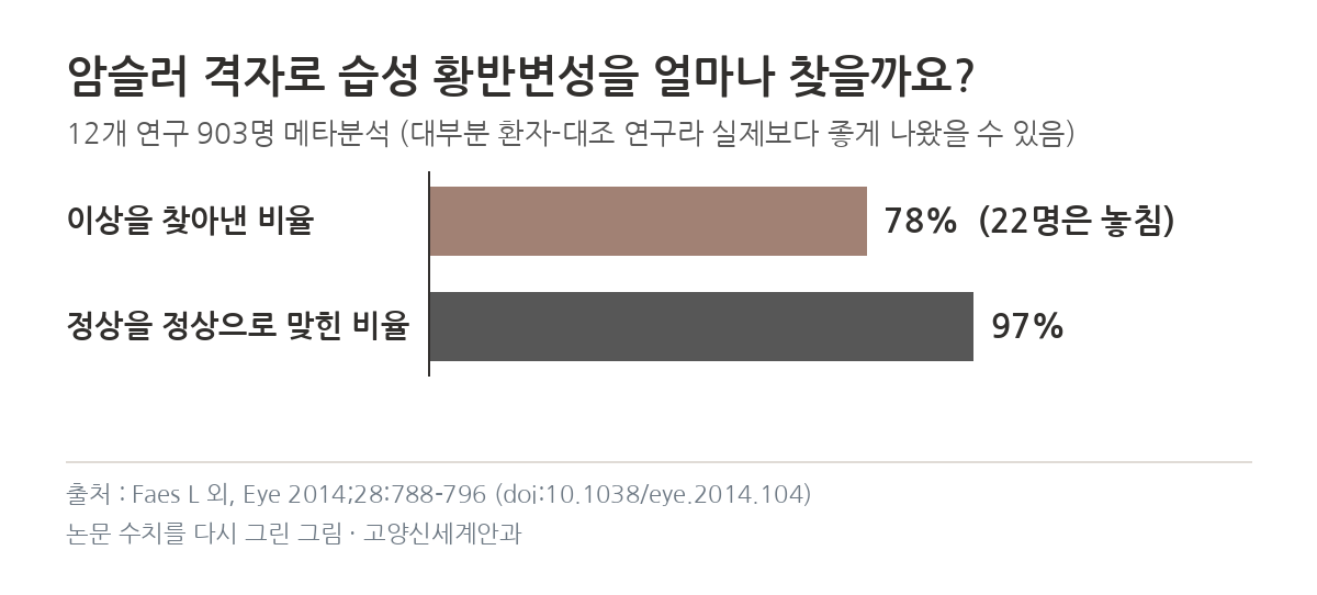 암슬러 격자 정확도 민감도 78% 특이도 97% 그래프