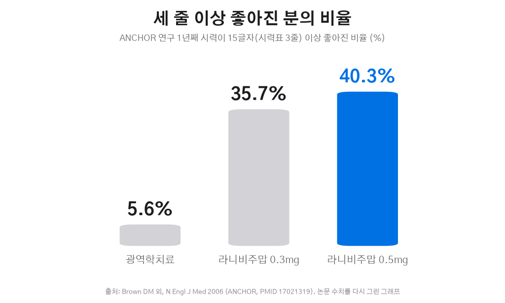 ANCHOR 15글자 이상 시력 개선 비율 그래프