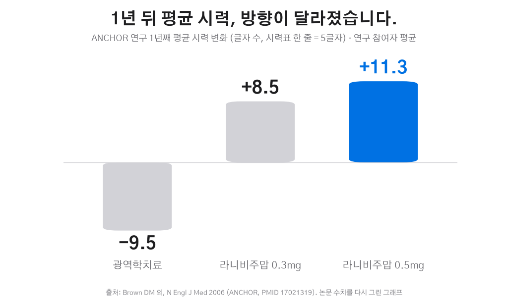 ANCHOR 1년 평균 시력 변화 그래프