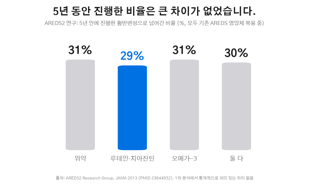 AREDS2 5년 진행 황반변성 비율 그래프