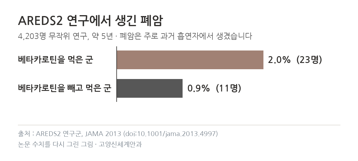 AREDS2 베타카로틴 폐암 2.0% 대 0.9% 그래프