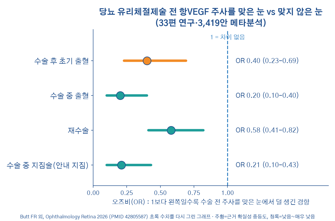 당뇨 유리체절제술 전 항VEGF 주사 유무에 따른 수술 중 출혈 수술 후 초기 출혈 재수술 지짐술 오즈비 그래프