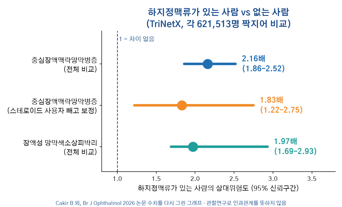 출처: Cakir B 외, Br J Ophthalmol 2026 · doi:10.1136/bjo-2026-330067. 논문 수치를 다시 그린 그래프