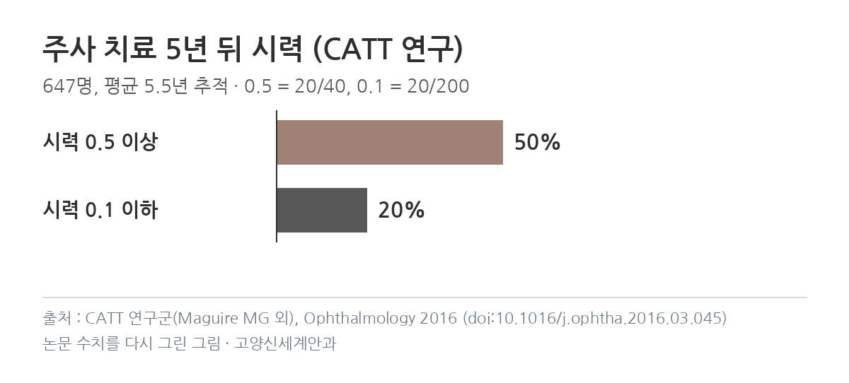 CATT 주사 치료 5년 뒤 시력 0.5 이상 50% 0.1 이하 20% 그래프