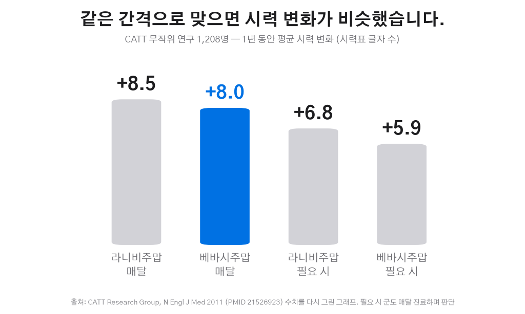 CATT 1년 평균 시력 변화 그래프