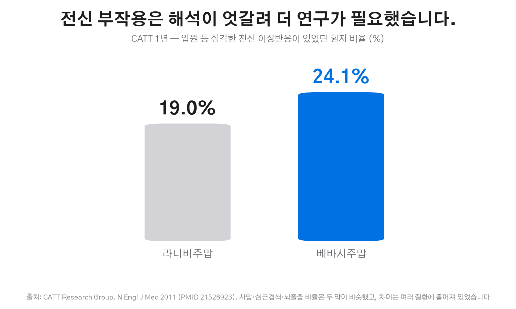 CATT 1년 심각한 전신 이상반응 비율 그래프