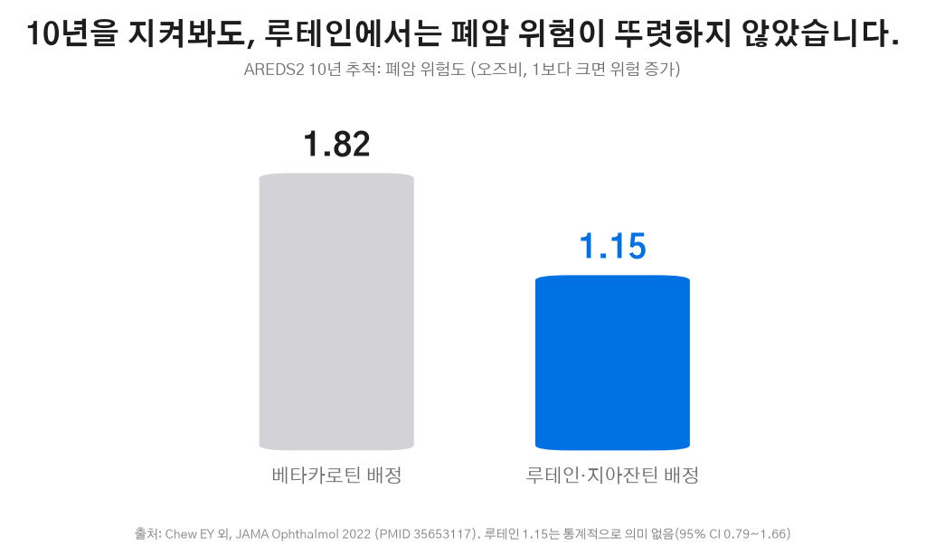 AREDS2 10년 폐암 오즈비 베타카로틴 대 루테인 그래프