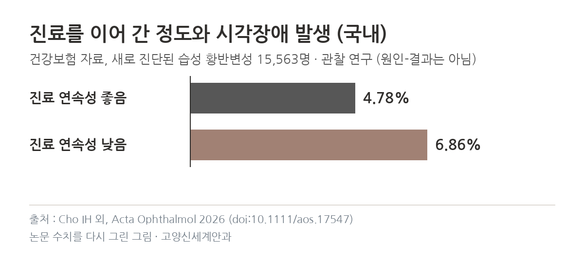 진료 연속성과 시각장애 발생 4.78% 대 6.86% 그래프