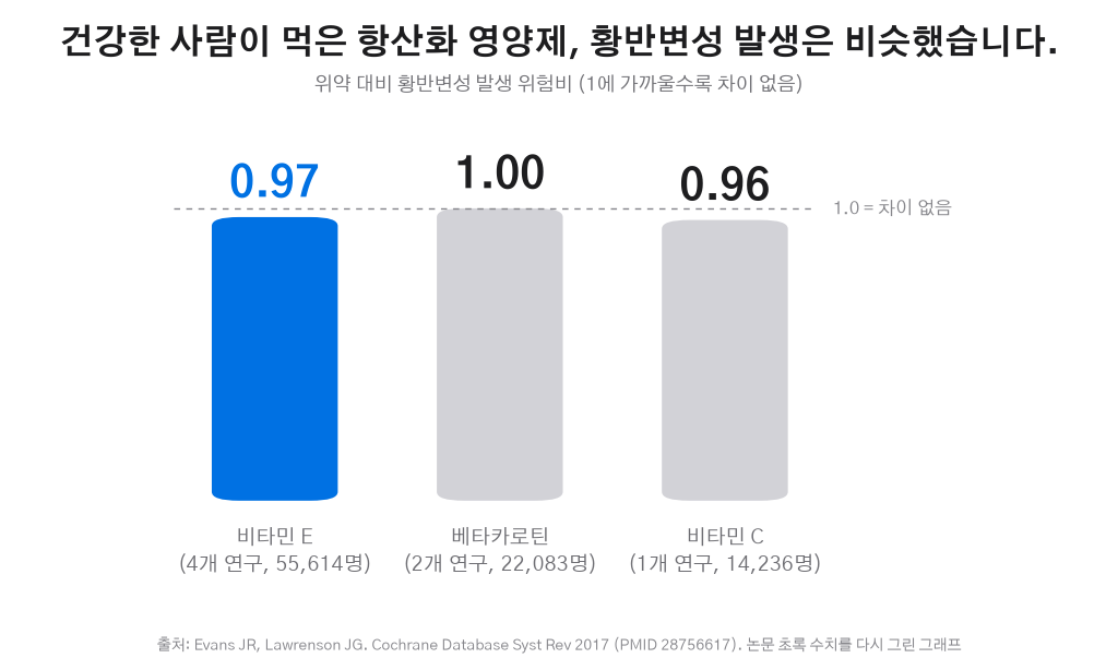 코크란 2017 비타민E 베타카로틴 비타민C 황반변성 예방 위험비 그래프