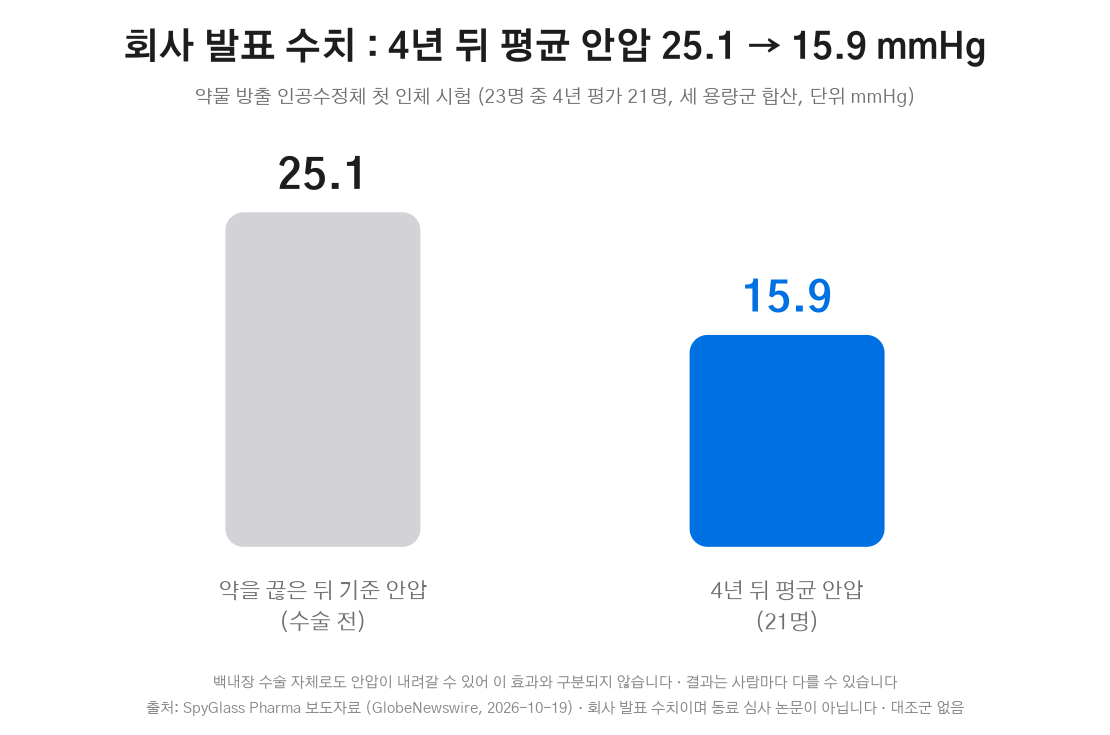 약물 방출 인공수정체 4년 평균 안압 변화 그래프(회사 발표)