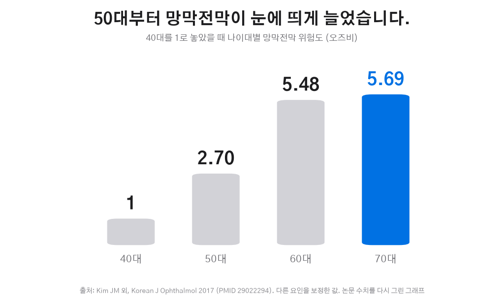 나이대별 망막전막 오즈비 그래프 40대 대비