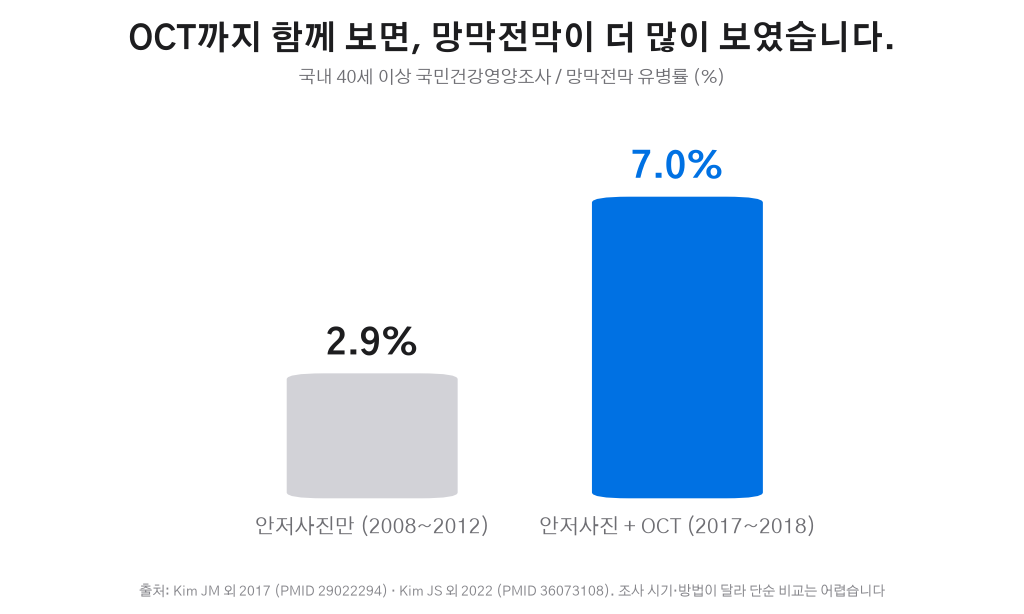 안저사진만 본 망막전막 유병률 2.9% 대 OCT 포함 7.0% 비교 그래프