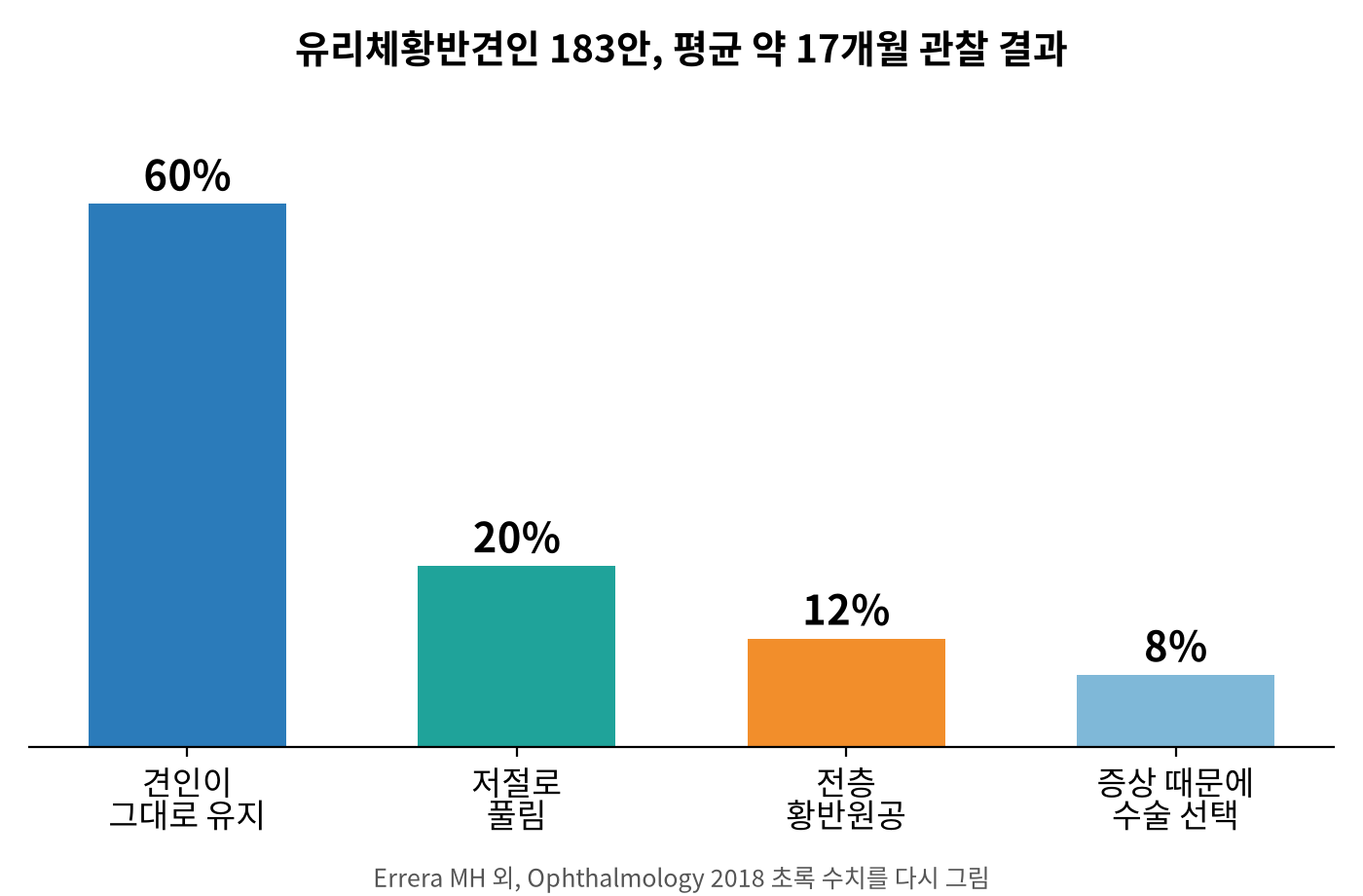 출처: Errera MH 외, Ophthalmology 2018 · doi:10.1016/j.ophtha.2017.10.035. 논문 초록 수치를 다시 그린 그래프