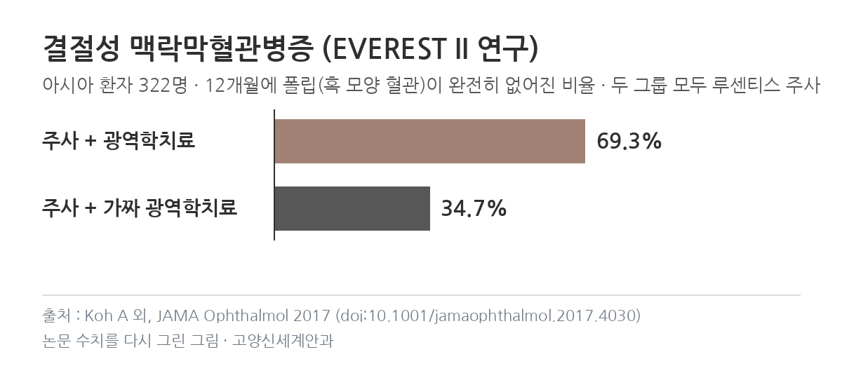 EVEREST II 12개월 폴립 완전 소실 69.3% 대 34.7% 그래프