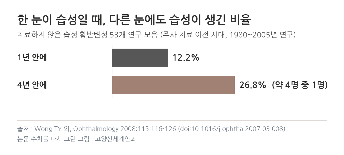반대쪽 눈 습성 황반변성 1년 12.2% 4년 26.8% 그래프