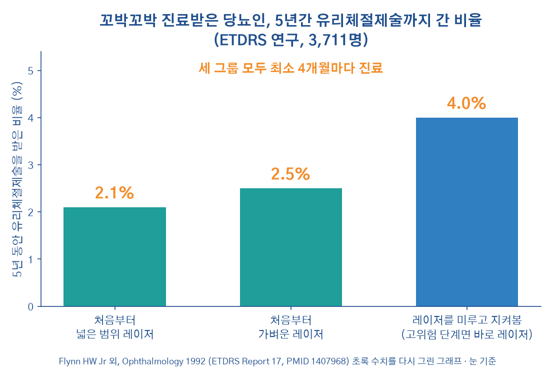 ETDRS 연구 5년 유리체절제술 비율 그래프