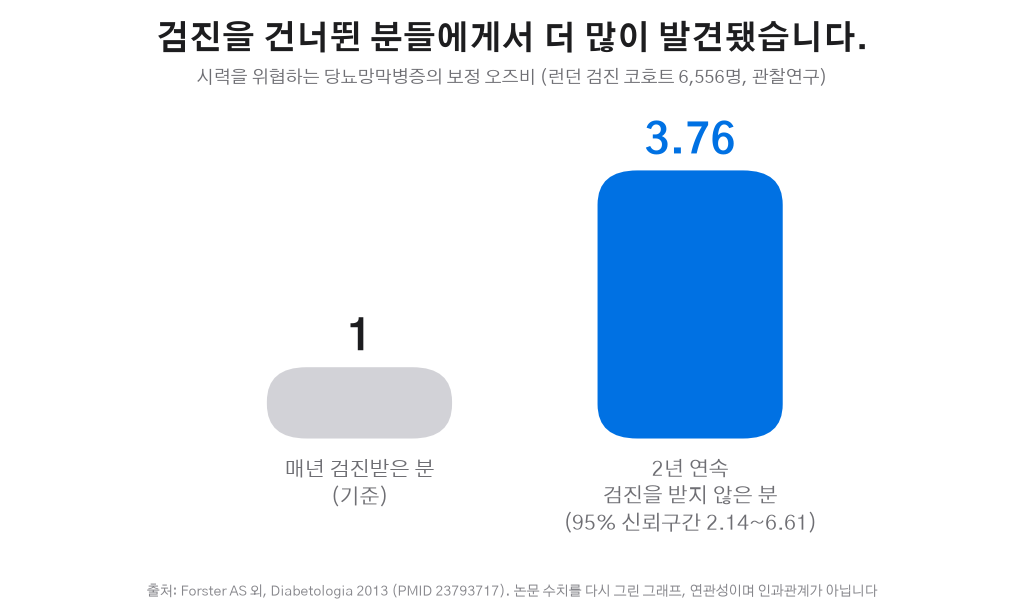 2년 연속 검진 미수검 시 시력 위협 당뇨망막병증 보정 오즈비 3.76 그래프