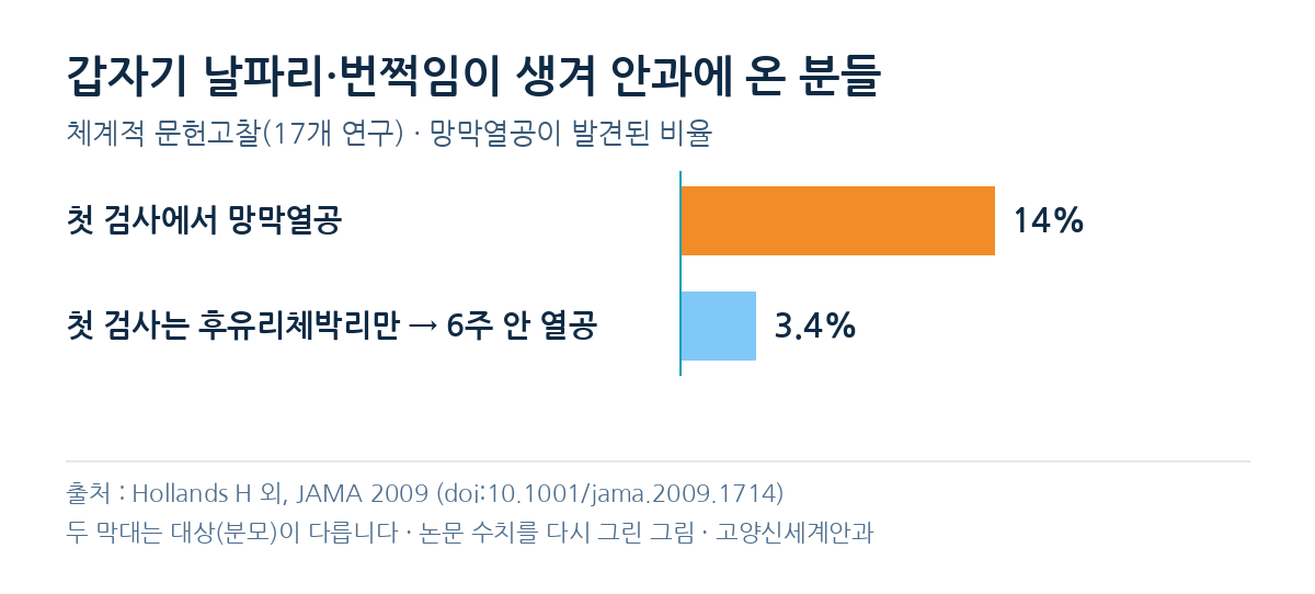 Hollands 2009 수치를 다시 그린 그래프 : 첫 검사에서 망막열공 14%, 처음엔 후유리체박리만 보였던 분 중 6주 안 열공 3.4%