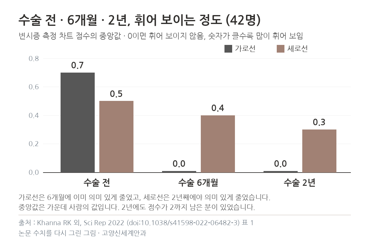 망막전막 수술 전 6개월 2년 변시증 점수 중앙값 가로선 0.7 0 0 세로선 0.5 0.4 0.3 그래프