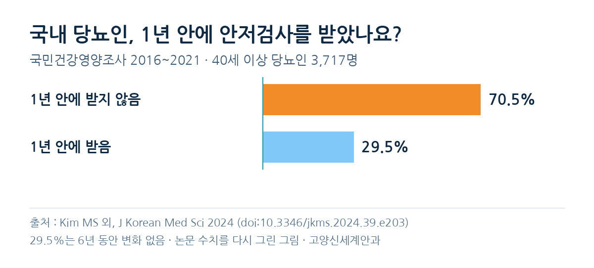 출처: Kim MS 외, J Korean Med Sci 2024 · doi:10.3346/jkms.2024.39.e203. 논문 수치를 다시 그린 그래프