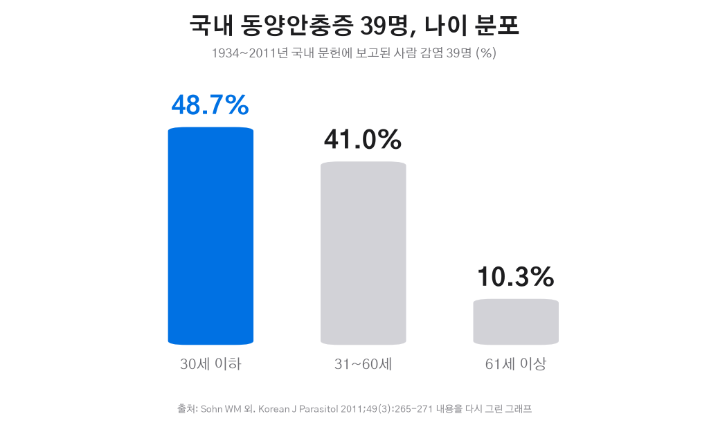 국내 동양안충증 39명 나이 분포 그래프
