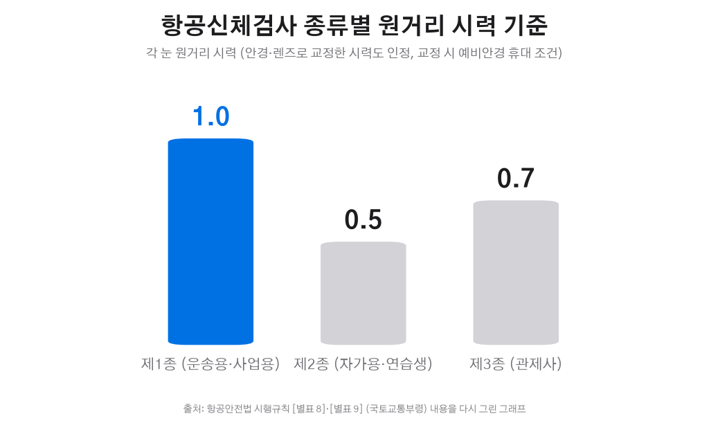 항공신체검사 종류별 원거리 시력 기준 그래프