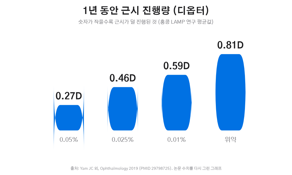 LAMP 2019 농도별 1년 근시 진행량 그래프