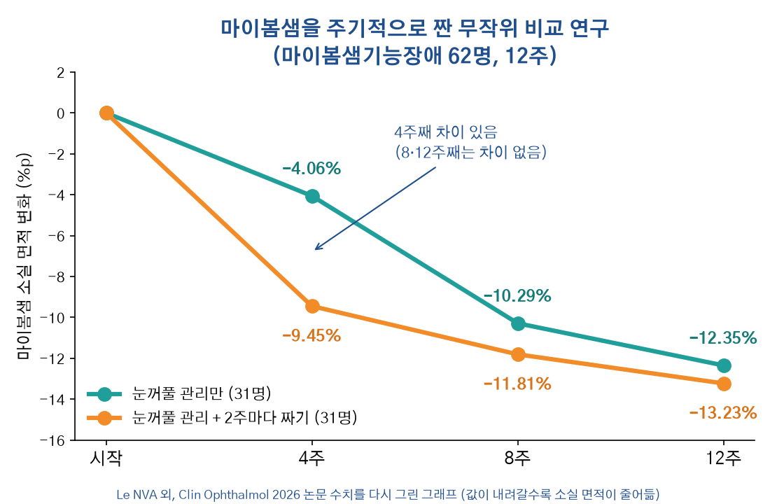 출처: Le NVA 외, Clin Ophthalmol 2026 · doi:10.2147/OPTH.S607078. 논문 수치를 다시 그린 그래프