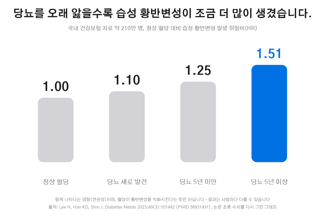 당뇨 유병기간별 습성 황반변성 위험 그래프