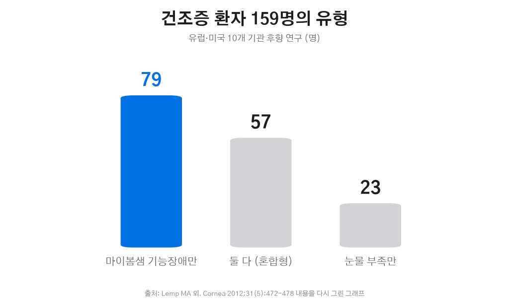 건조증 159명 유형 분포 그래프