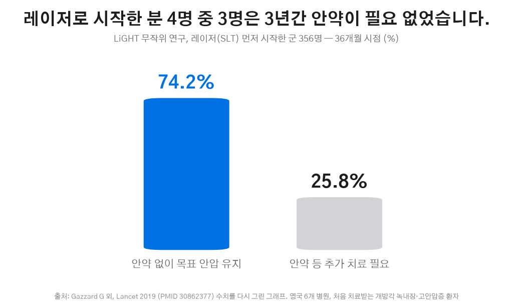 LiGHT 레이저 먼저 군 3년 안약 없이 유지 비율 그래프
