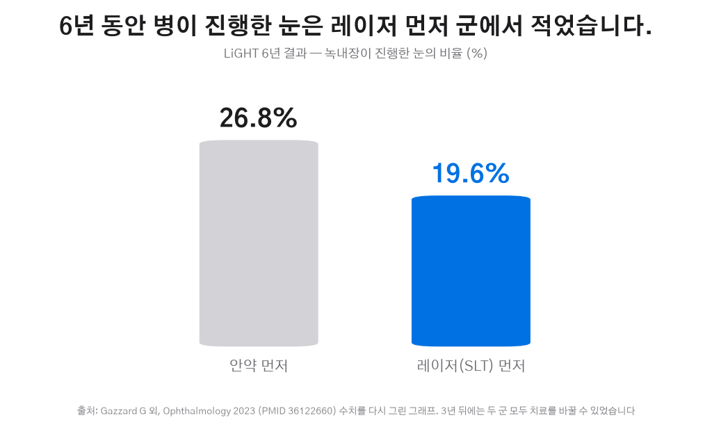 LiGHT 6년 녹내장 진행 비율 그래프