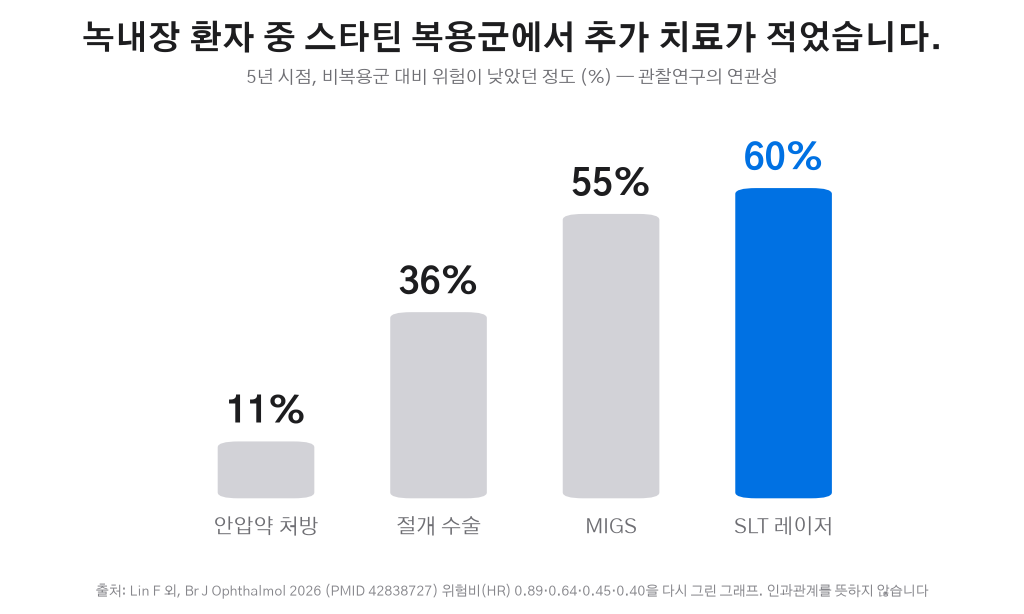 스타틴 복용군의 녹내장 추가 치료 위험비 그래프
