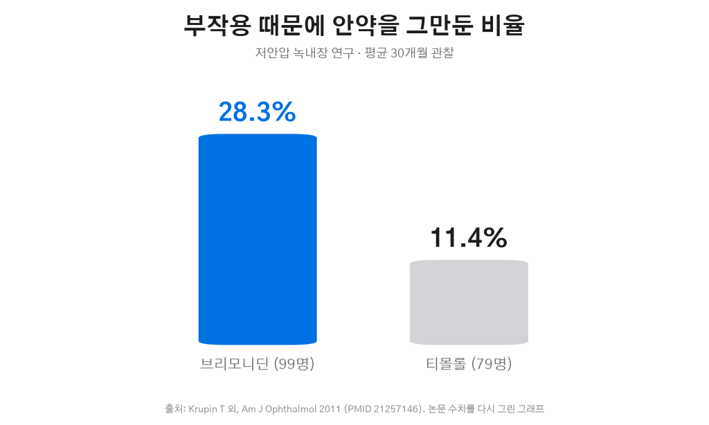LoGTS 브리모니딘 대 티몰롤 부작용 중단 비율 그래프
