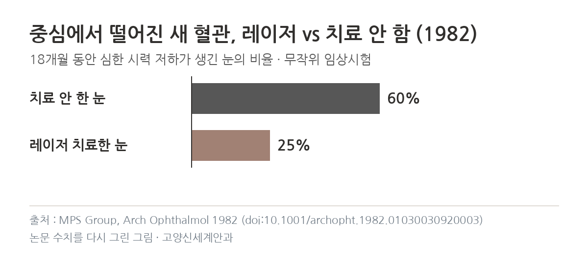 중심와 밖 새 혈관 레이저 치료 18개월 심한 시력 저하 60% 대 25% 그래프