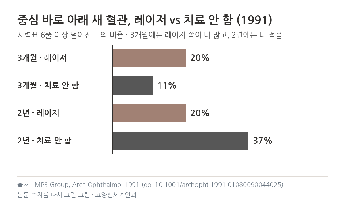 중심와 아래 새 혈관 레이저 3개월 20% 대 11%, 2년 20% 대 37% 그래프