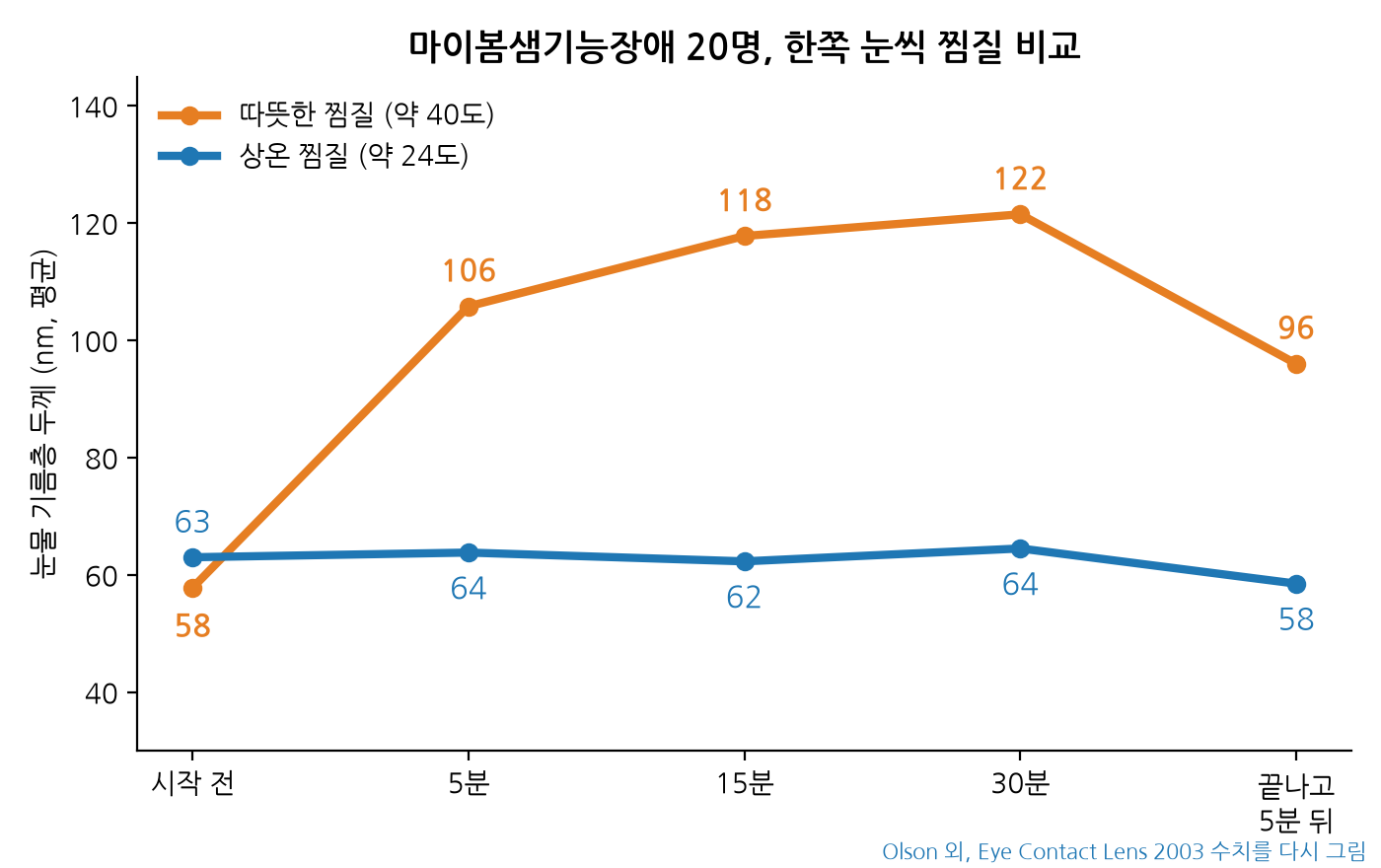 출처: Olson MC 외, Eye Contact Lens 2003 · doi:10.1097/01.ICL.0000060998.20142.8D. 논문 수치를 다시 그린 그래프