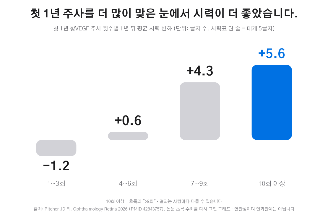 첫 1년 주사 횟수별 시력 변화 그래프