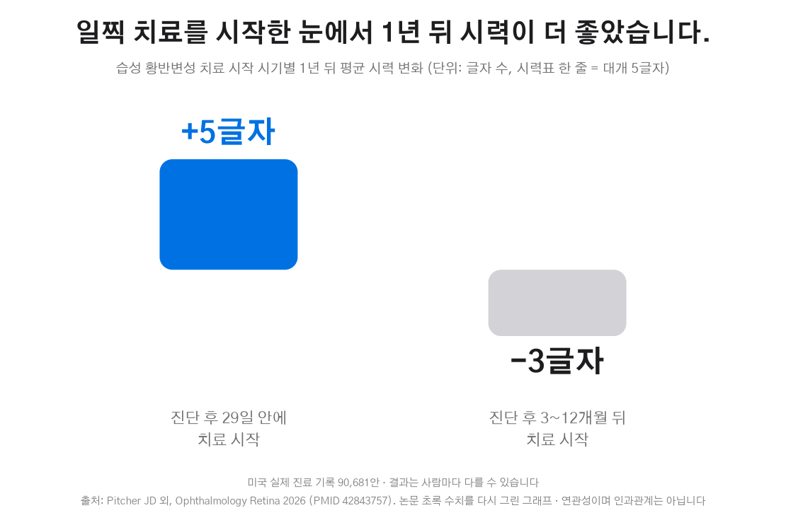진단 후 치료 시작 시기별 1년 시력 변화 그래프