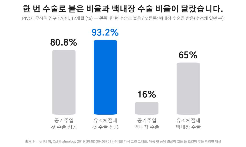 PIVOT 12개월 첫 수술 성공률과 백내장 수술 비율 그래프