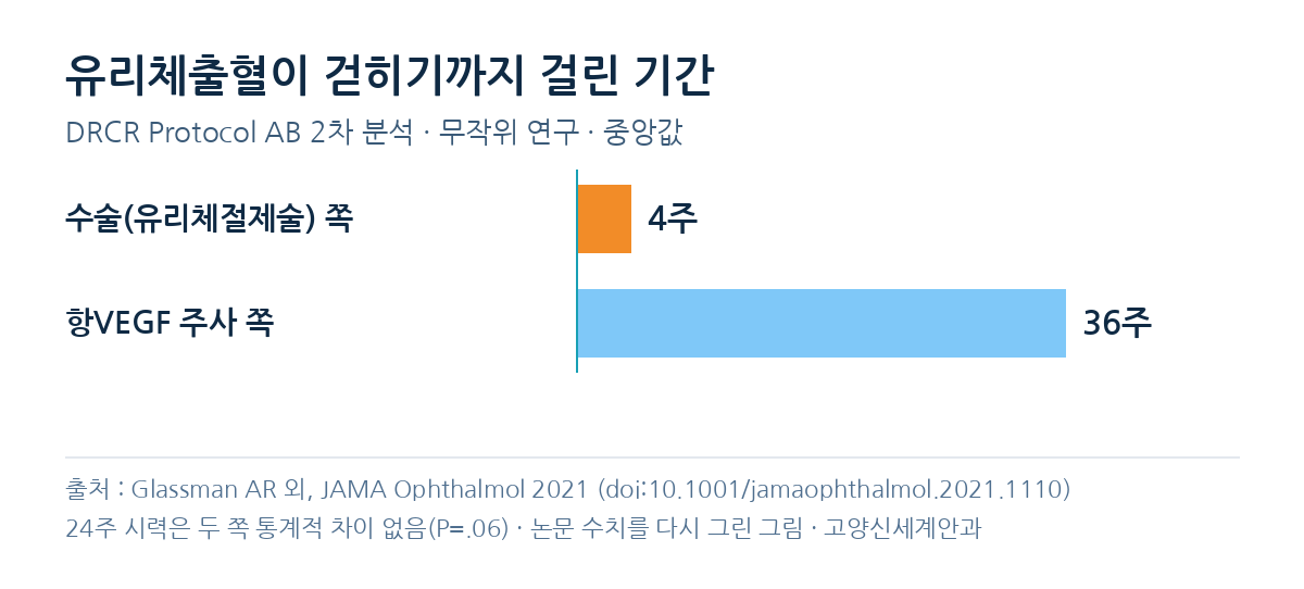 출처: Glassman AR 외, JAMA Ophthalmol 2021 · doi:10.1001/jamaophthalmol.2021.1110. 논문 수치를 다시 그린 그래프