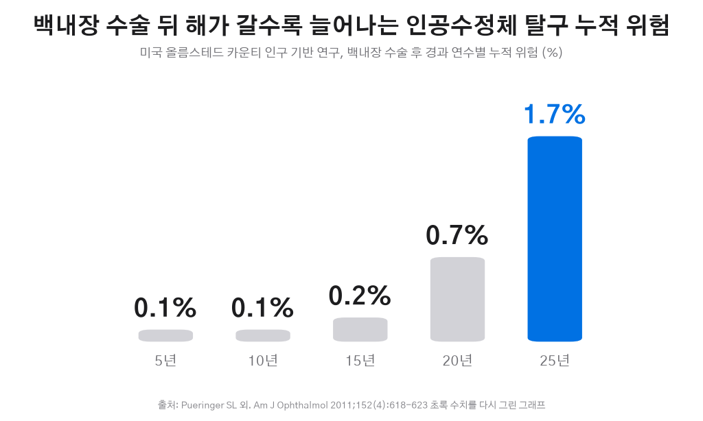 백내장 수술 후 인공수정체 탈구 누적 위험 그래프