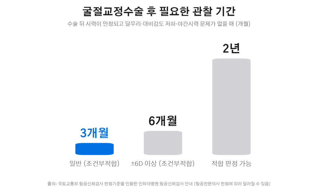 굴절교정수술 후 항공신체검사 관찰 기간 그래프