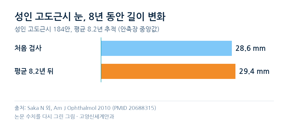 출처: Saka N 외, Am J Ophthalmol 2010 · doi:10.1016/j.ajo.2010.05.009. 논문 수치를 다시 그린 그래프