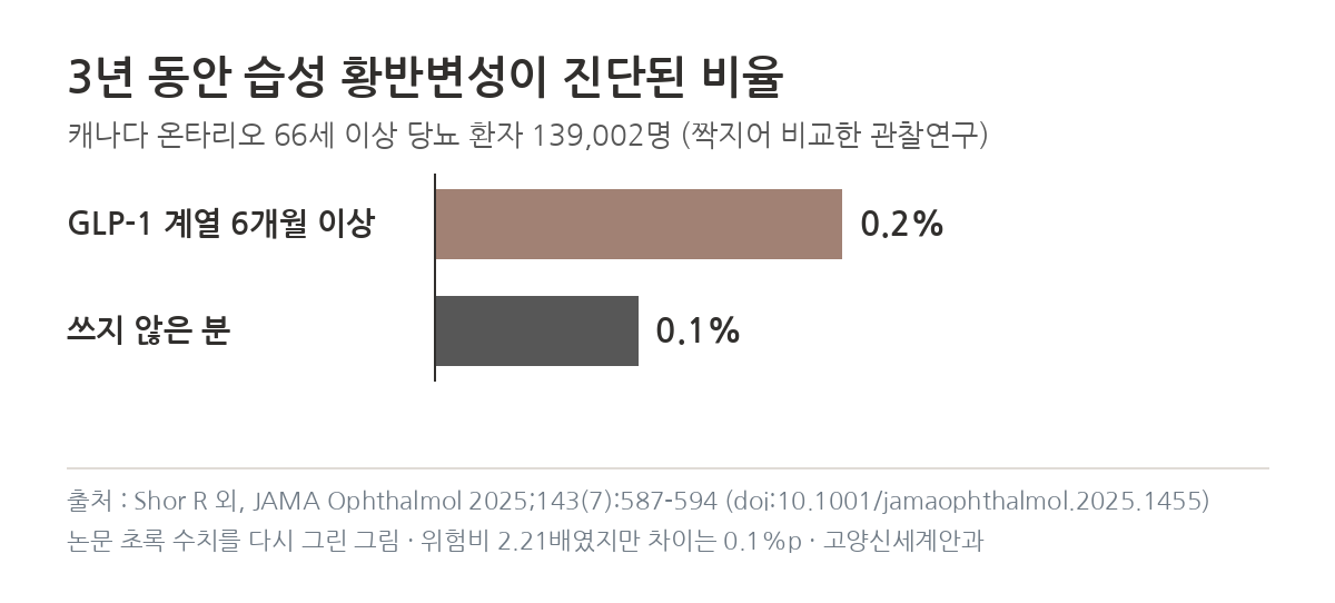 캐나다 연구 3년 동안 습성 황반변성 진단 비율 GLP-1 계열 약 0.2% 쓰지 않은 분 0.1% 그래프