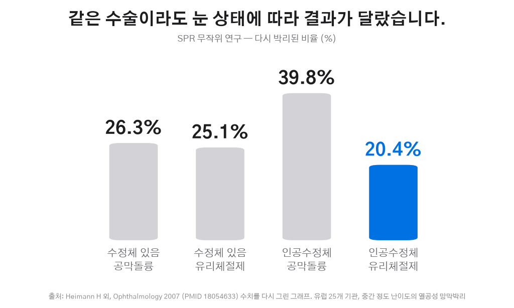 SPR 연구 재박리 비율 그래프