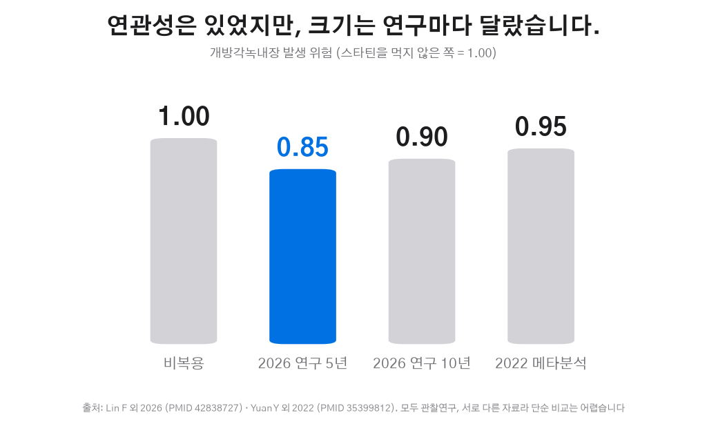 스타틴과 개방각녹내장 발생 위험비 비교 그래프